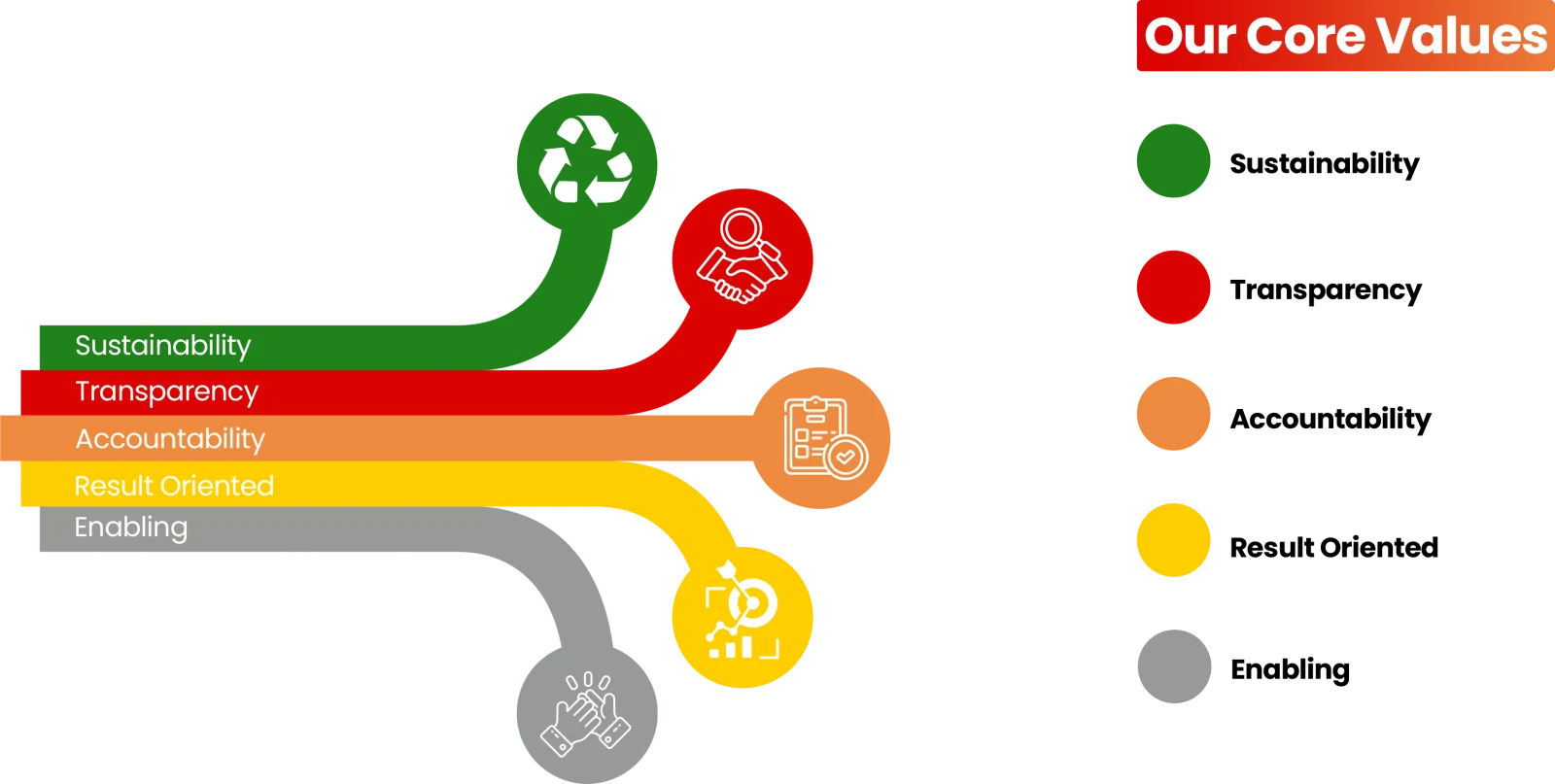 Our Core Values: Sustainability, Transparency, Accountability, Result Oriented, Enabling